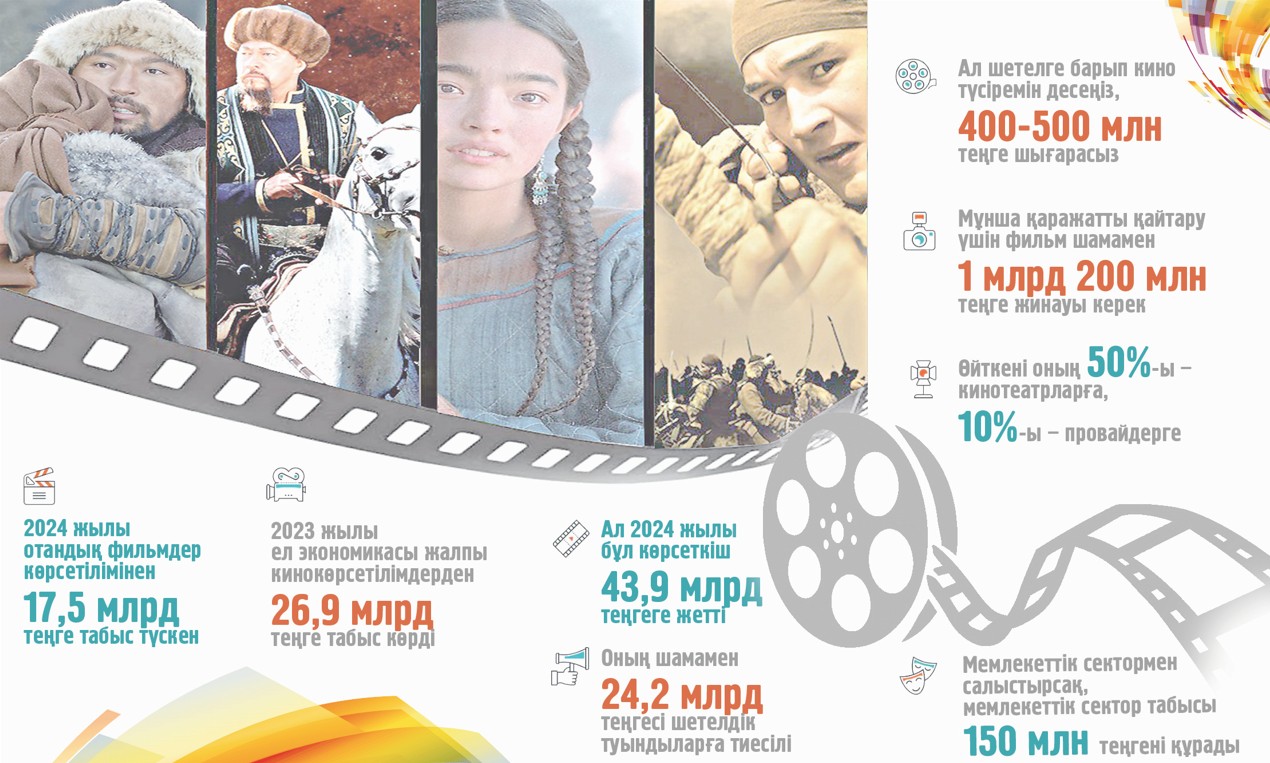 Киноиндустрияның экономикадағы үлесі қандай?