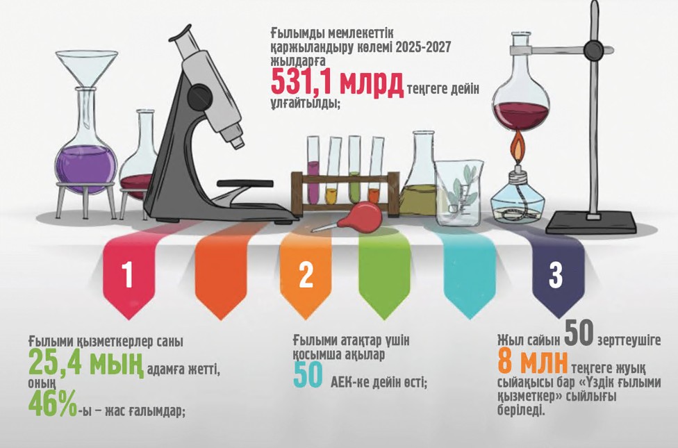 Ғалымдарды қолдау қай деңгейде?