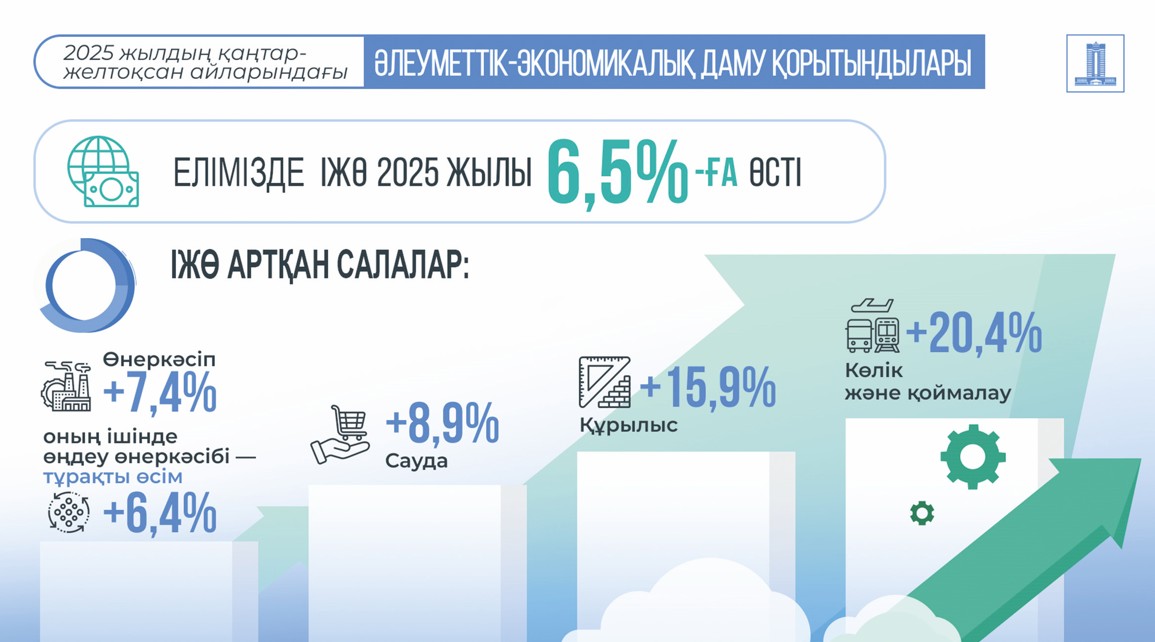 ІЖӨ өсімі 6,5%-ды құрады