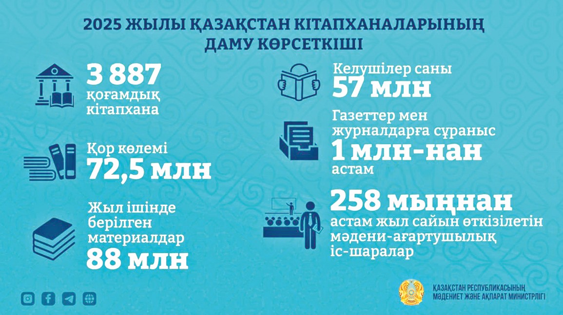 Оқырман саны 57 млн-ға жетті