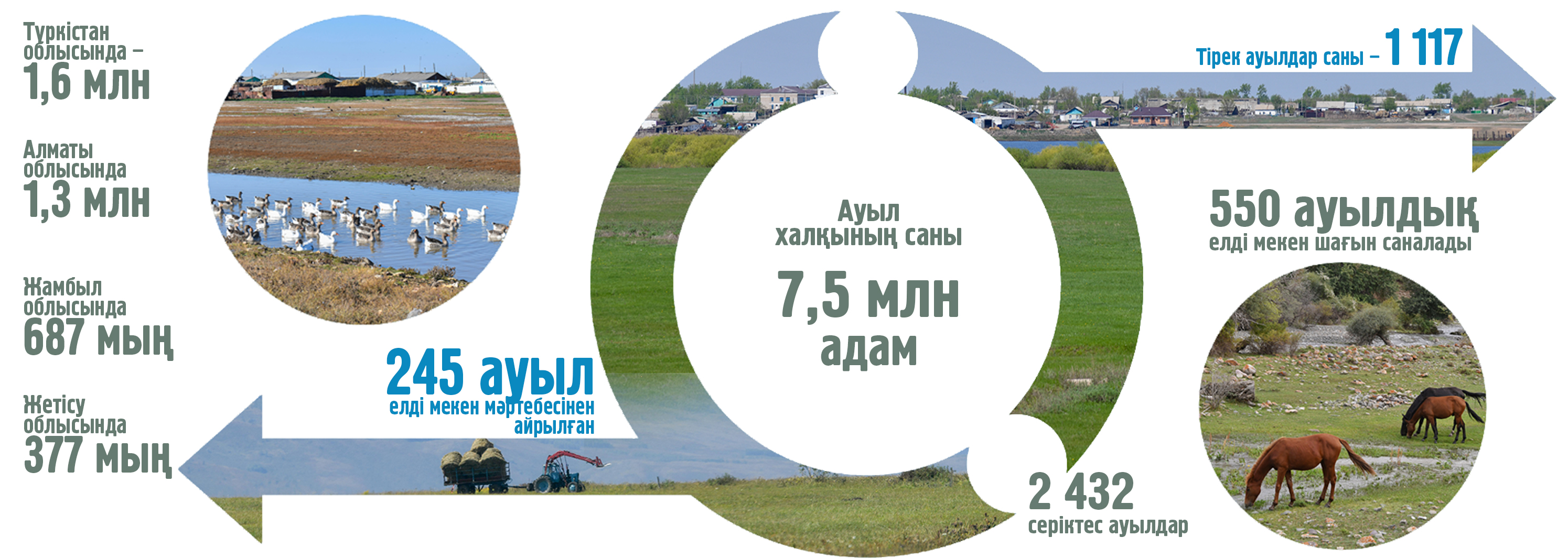 Агломерация: Тіршілігі түзу тірек ауылдар